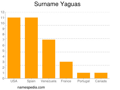 Familiennamen Yaguas