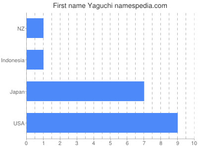 Vornamen Yaguchi