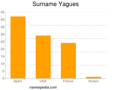Familiennamen Yagues