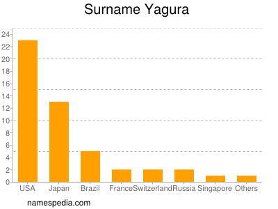 Familiennamen Yagura