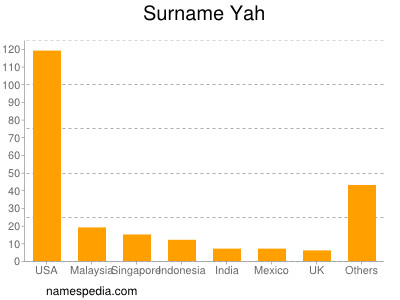 Surname Yah