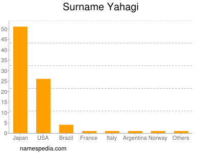 Familiennamen Yahagi