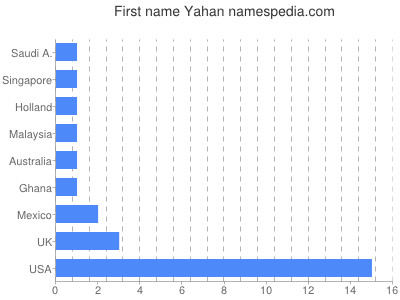 prenom Yahan