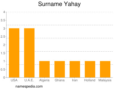 Familiennamen Yahay