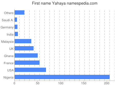 prenom Yahaya