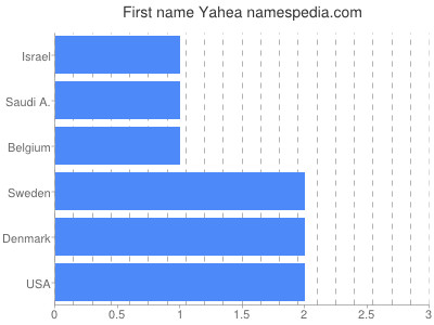Vornamen Yahea
