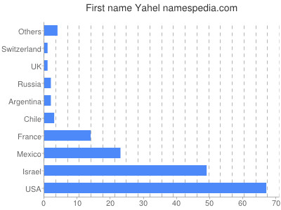 Vornamen Yahel