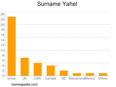 Surname Yahel