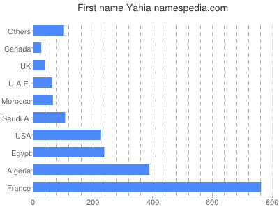 Vornamen Yahia