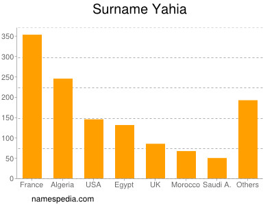 Surname Yahia