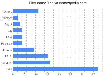 Given name Yahiya