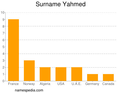 Surname Yahmed