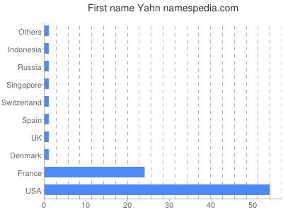 prenom Yahn