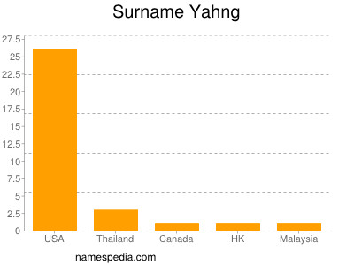 Surname Yahng