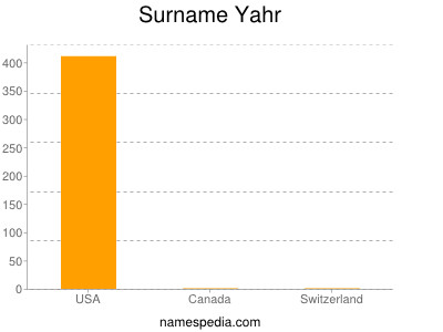 Familiennamen Yahr