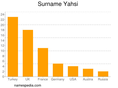 Surname Yahsi