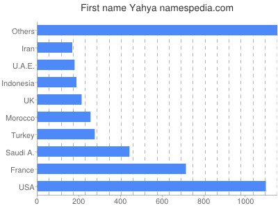 Given name Yahya