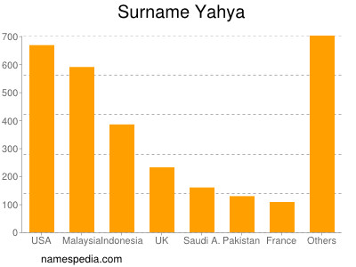 Surname Yahya