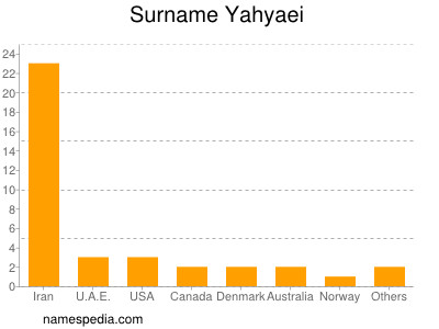 Familiennamen Yahyaei