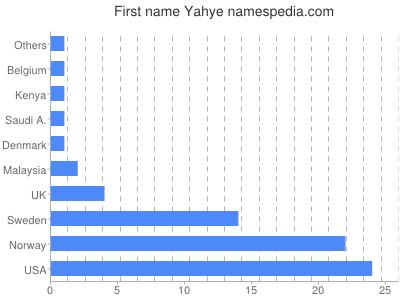 Vornamen Yahye