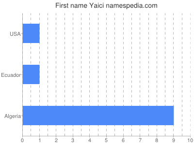 Given name Yaici