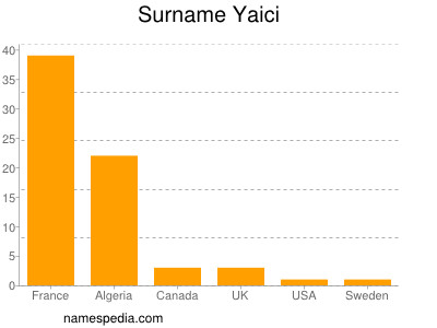 Familiennamen Yaici