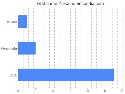 Vornamen Yaika
