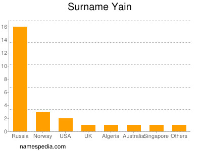 Surname Yain