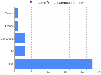 Vornamen Yaina