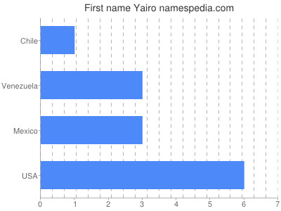 Given name Yairo