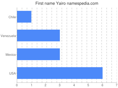 Vornamen Yairo