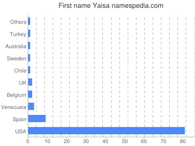 Vornamen Yaisa