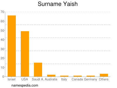 Surname Yaish