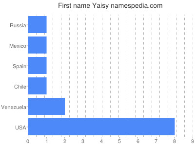 Given name Yaisy