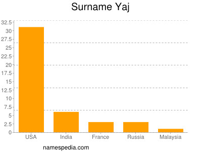 Surname Yaj