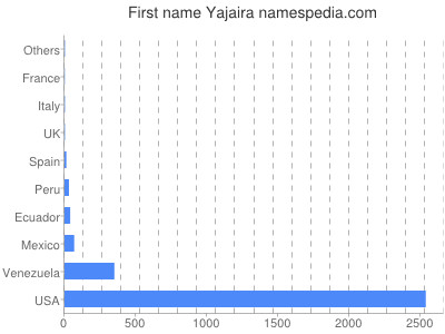 Vornamen Yajaira