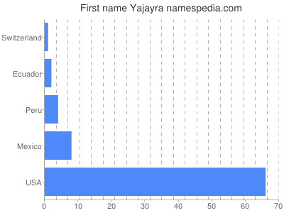 Vornamen Yajayra