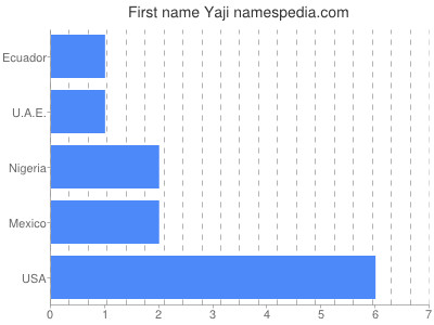 prenom Yaji