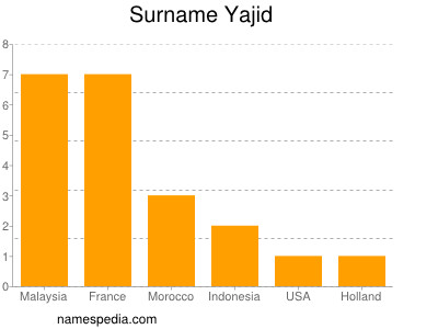 Surname Yajid