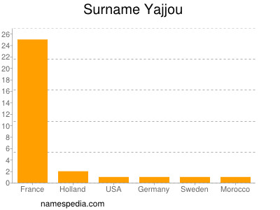 Familiennamen Yajjou