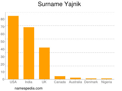 Familiennamen Yajnik