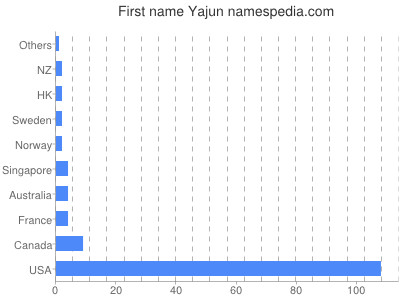 Vornamen Yajun