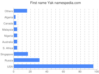 Vornamen Yak