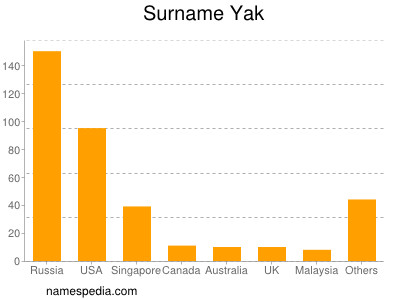 Familiennamen Yak