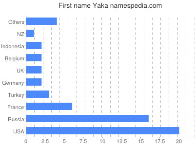 Vornamen Yaka