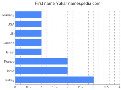 Vornamen Yakar