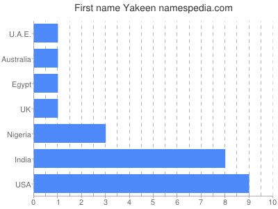 Vornamen Yakeen