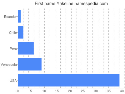 Vornamen Yakeline