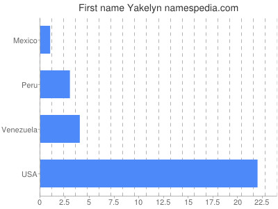 prenom Yakelyn