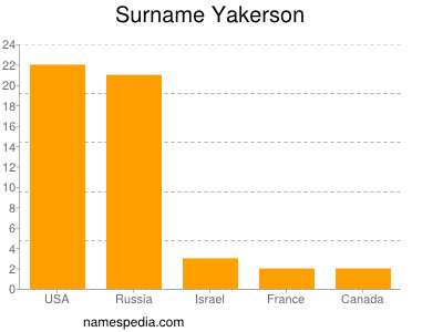 Familiennamen Yakerson